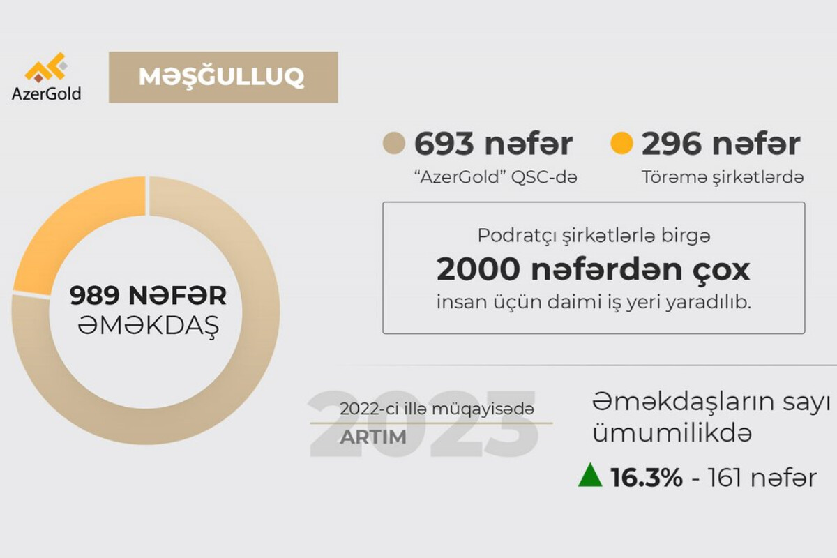 <p>2023-cü ildə “AzerGold” QSC-nin məşğulluq...<br />
 </p>